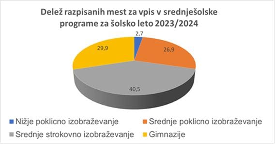 graf vpisna mesta srednje sole graf vpisna mesta srednje sole